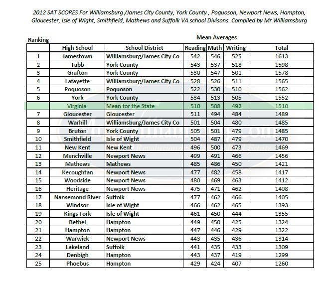 ... rankings for Yorktown, Williamsburg VA high schools by mr williamsburg
